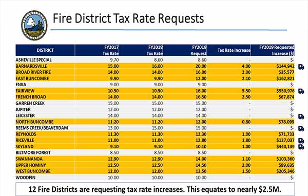 Fire District Tax Requests