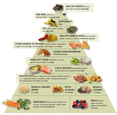 Photo of diabetic food pyramid.