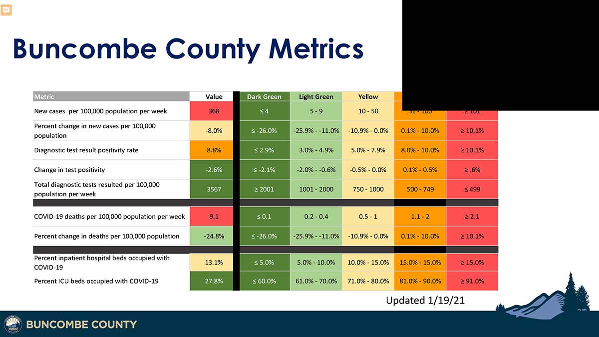 graph of current COVID-19 metrics in Buncombe County