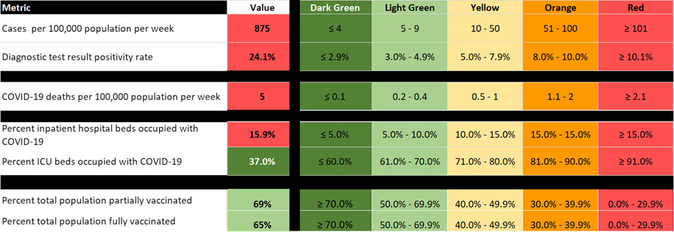 covid metrics for the week of February 1