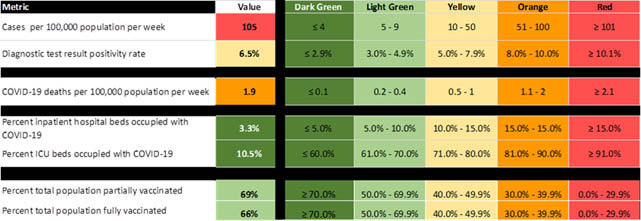 COVID-19 metrics for the week of March 7