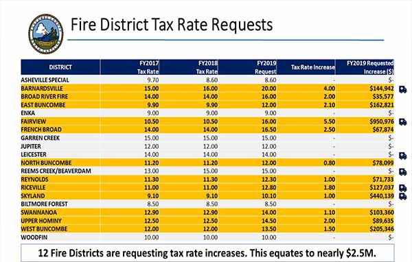 Fire District Tax Requests