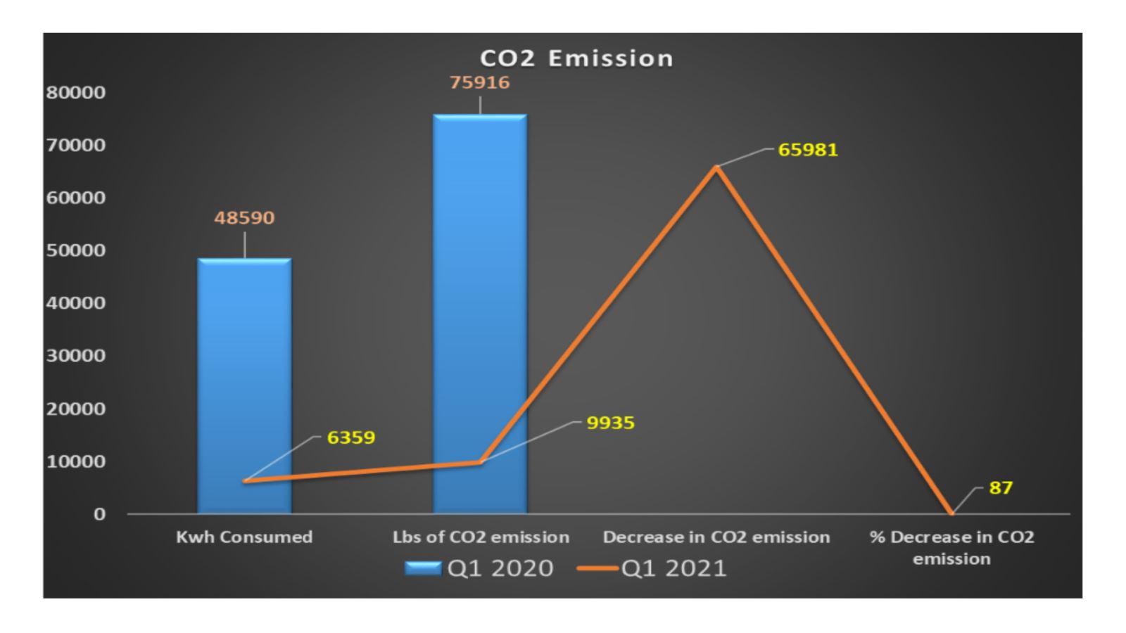 CO2 Emission