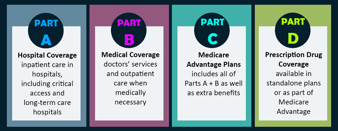 Medicare Part A, B, C, D