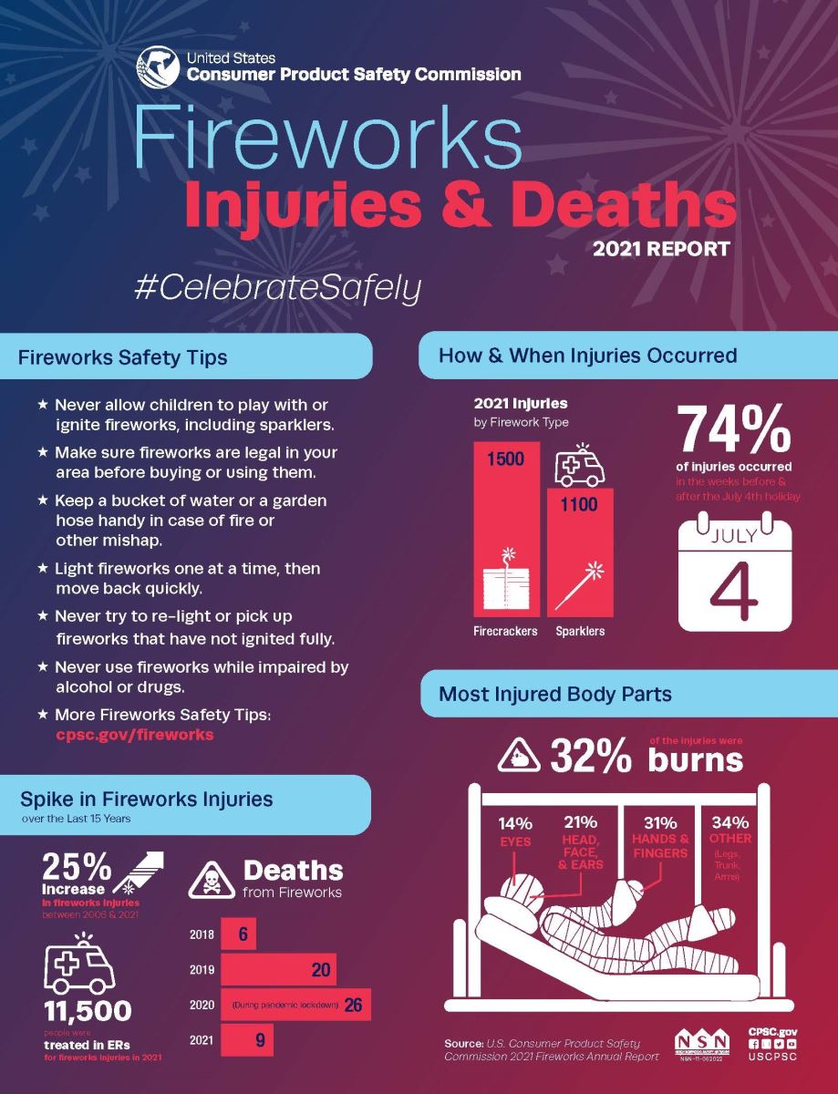 Fireworks Safety Tip Sheet - Hays County