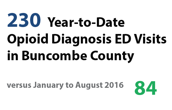 230 Year-to-date Opioid Diagnosis ED Visits in Buncombe County