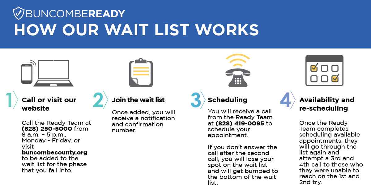 a graphic that explains how to sign up for the waitlist