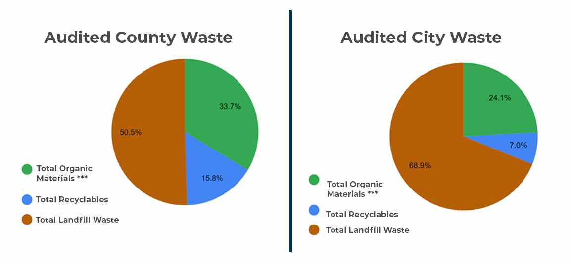 a chart shows audited city and county waste results