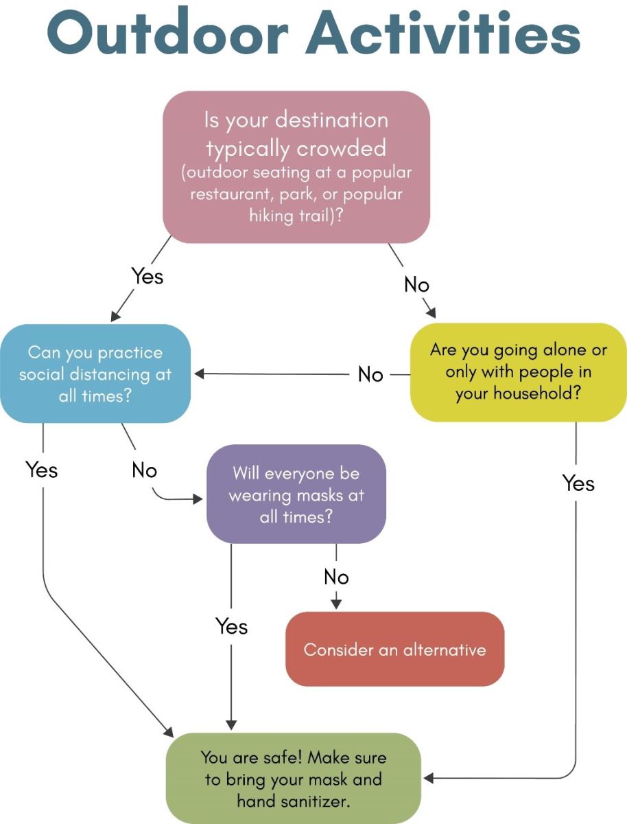 flow chart depicting how to make sure your outdoor activities are safe