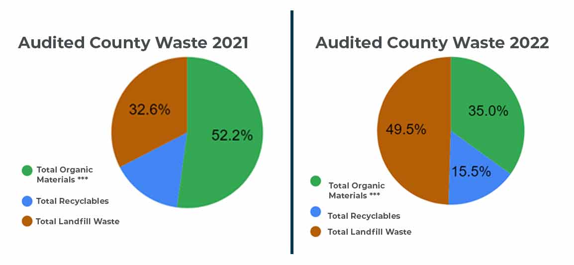 a chart shows audited County waste from 2021 to 2022