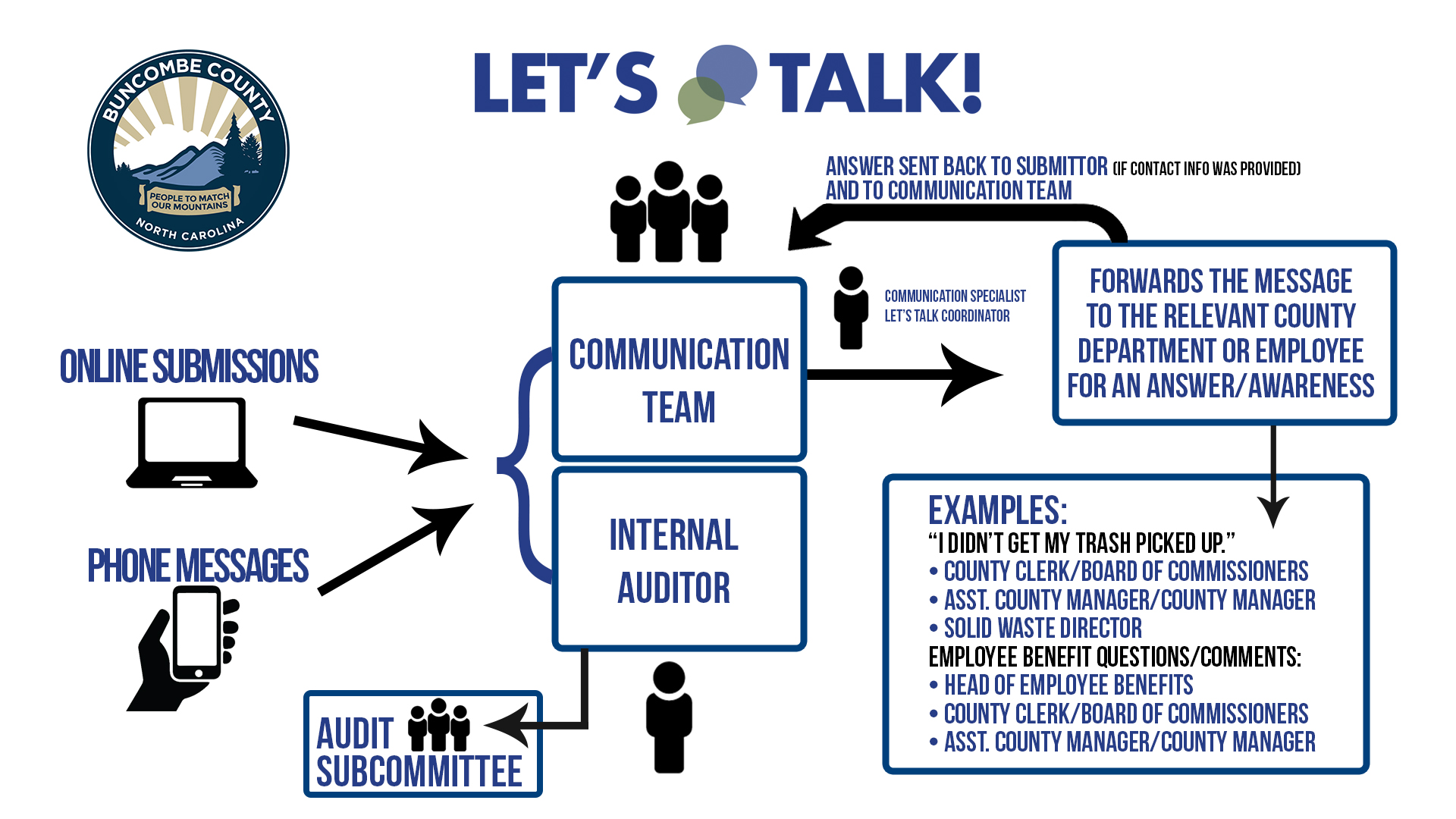 Let's Talk Flowchart: Comment cards, online submissions, and phone messages are submitted by the public and received by both our Communications Team and an Internal Auditor. Next, the Let's Talk Coordinator forwards the message to the relevant county department or employee for an answer or awareness. The response from the relevant department or employee gets sent back to the Communications Team, which then forwards the information to the original Submittor (if contact information was provided). Here are two examples of the Let's Talk process: 1) comments for the County Manager will go to the County Clerk and Board of Commissioners and the County Manager; and 2) health benefit questions or comments go to the Human Resources Director, the County Clerk and board of Commissioners, and the County Manager.