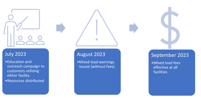 Timeline for new solid waste dump fee implementation